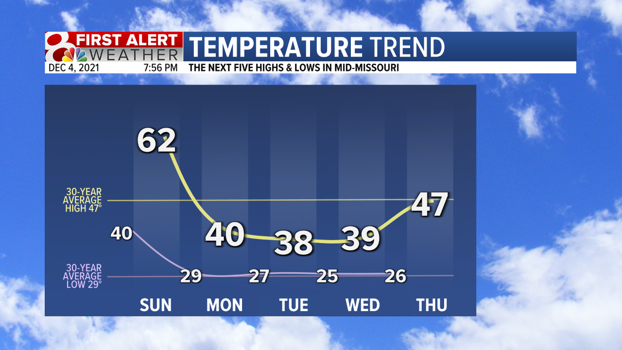 Temp Trend 5 Day Fcst.png